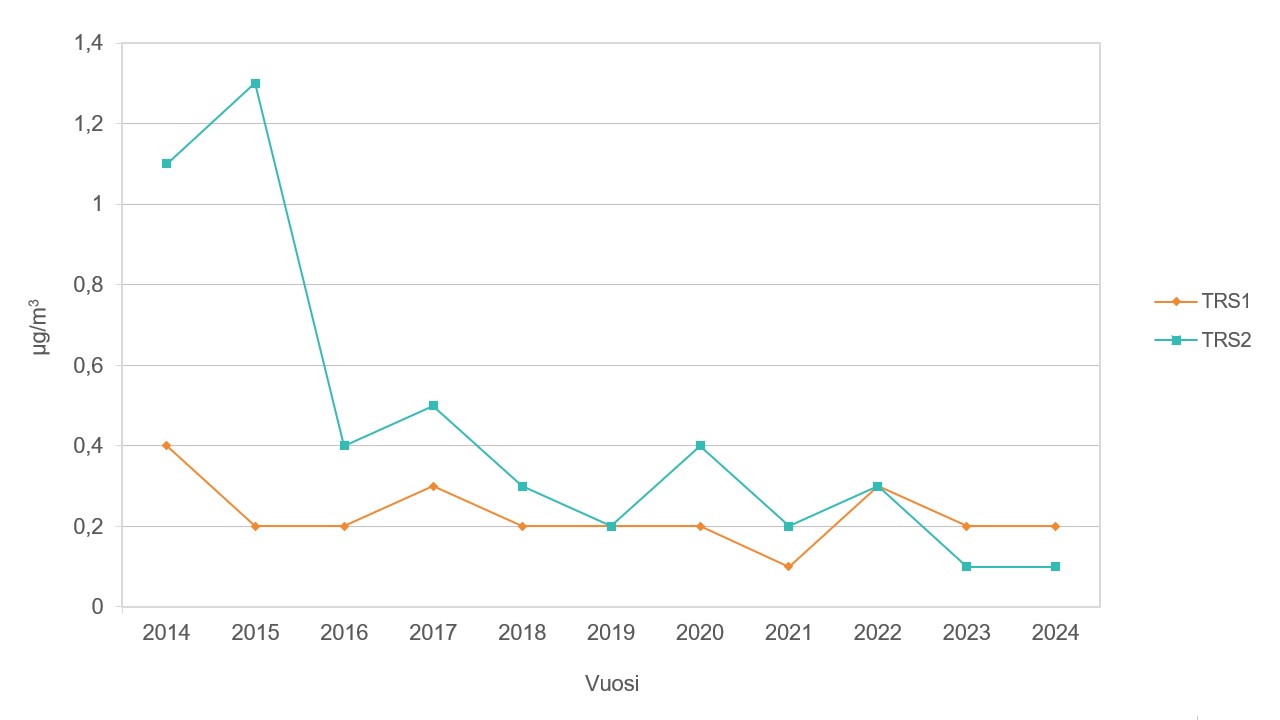 Viivakaavio, jossa on esitetty omilla viivoilla Ämmässuolla mitattujen haisevien rikkiyhdisteiden (TRS) vuosikeskiarvopitoisuudet (µg/m3) ilmanlaadun mittausasemilla 1 (TRS 1) ja 2 (TRS 2) vuosina 2014–2024. Ilmanlaadun mittausasema 1 vaihtoi uuteen sijaintiin vuoden 2023 alusta. Kuvaajan tiedot on esitetty taulukossa 54.