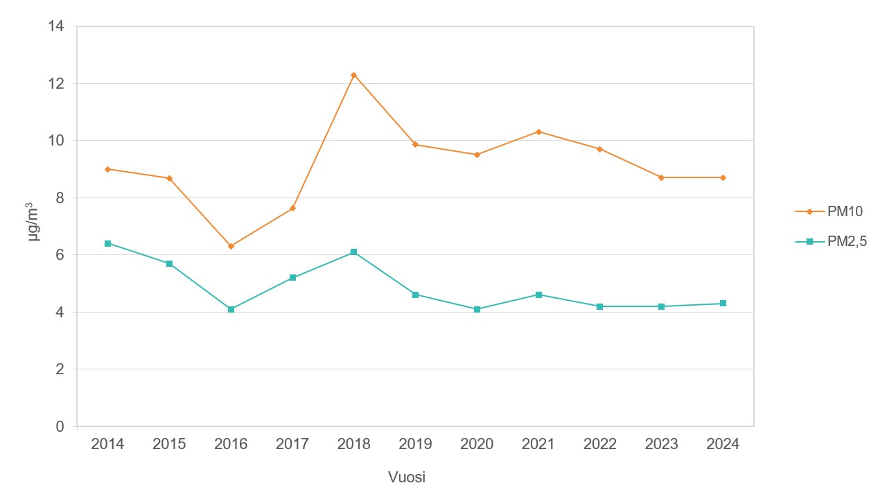 Viivakaavio, jossa on esitetty omina viivoinaan Ämmässuolla mitattujen hengitettävien hiukkasten (PM10) ja Ämmässuolla mitattujen pienhiukkasten (PM2,5) vuosikeskiarvopitoisuudet (µg/m3) vuosina 2014–2024 ilmanlaadun mittausasemalla 2.  Kuvaajan tiedot on esitetty taulukossa 54.