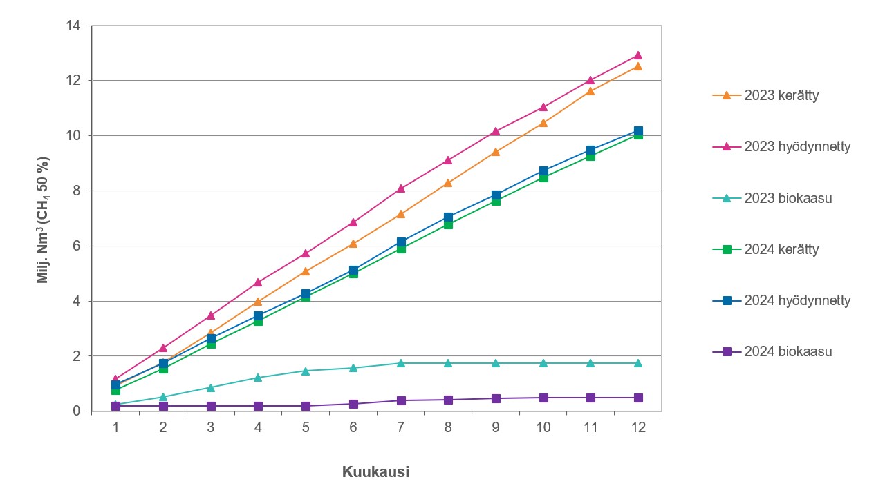 Viivakaavio, jossa on esitetty omina viivoinaan (yhteensä 6 kpl) kuukausittaiset kerätyn kaatopaikkakaasun, biokaasulaitokselta pumpatun biokaasun ja hyödynnetyn kaasun kumulatiiviset määrät vuosina 2023–2024. Kuvaajan tiedot on esitetty taulukossa 39