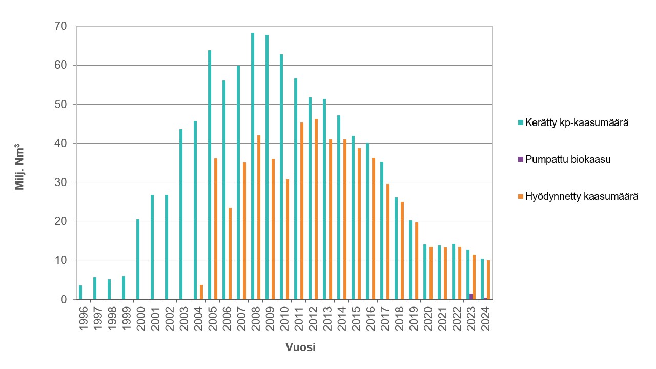 Pylväskaavio, jossa on esitetty omina pylväinään Ämmässuon loppusijoitusalueilta kerätty ja hyödynnetty kaasumäärä vuosina 1996–2024 sekä biokaasulaitokselta pumpattu biokaasun määrä vuosina 2023–2024. Kaasun hyödyntäminen on aloitettu vuonna 2004. Kuvaajan tiedot on esitetty taulukossa 40.