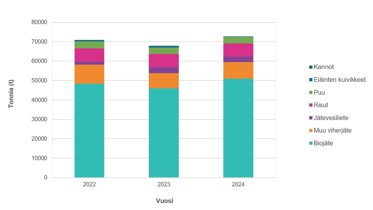 Pylväskaavio, jossa on esitetty omina osuuksinaan bio- ja viherjätteen sekä jätevesilietteen käsittelyyn vastaanotetut jätejakeet ja -määrät tonneittain vuosina 2022–2024. Vastaanotetut jätejakeet ja -määrät on esitetty taulukossa 21.