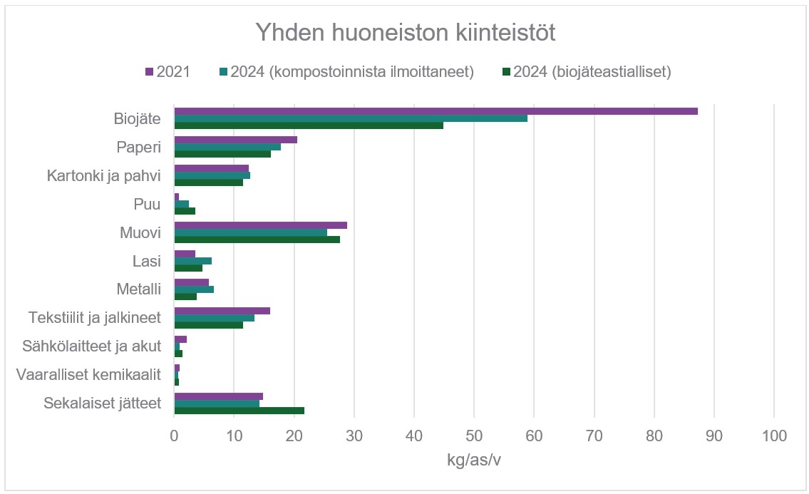 Sekajätteen koostumusyhden huoneiston kiinteistöissä.