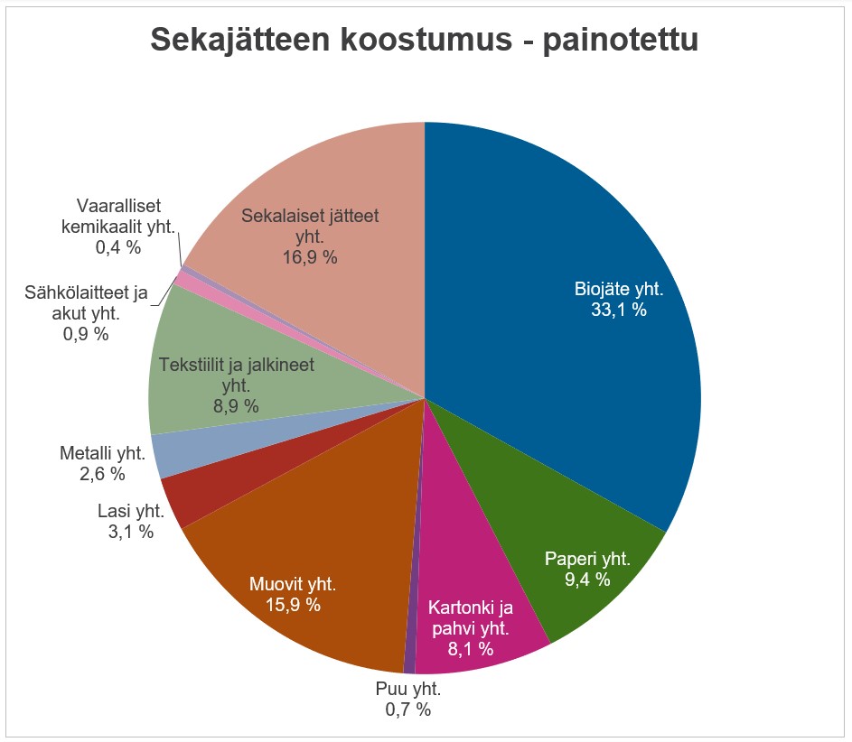 Kaavio sekajätteen koostumuksesta. Tulokset painotettu asukkaiden mukaan.
