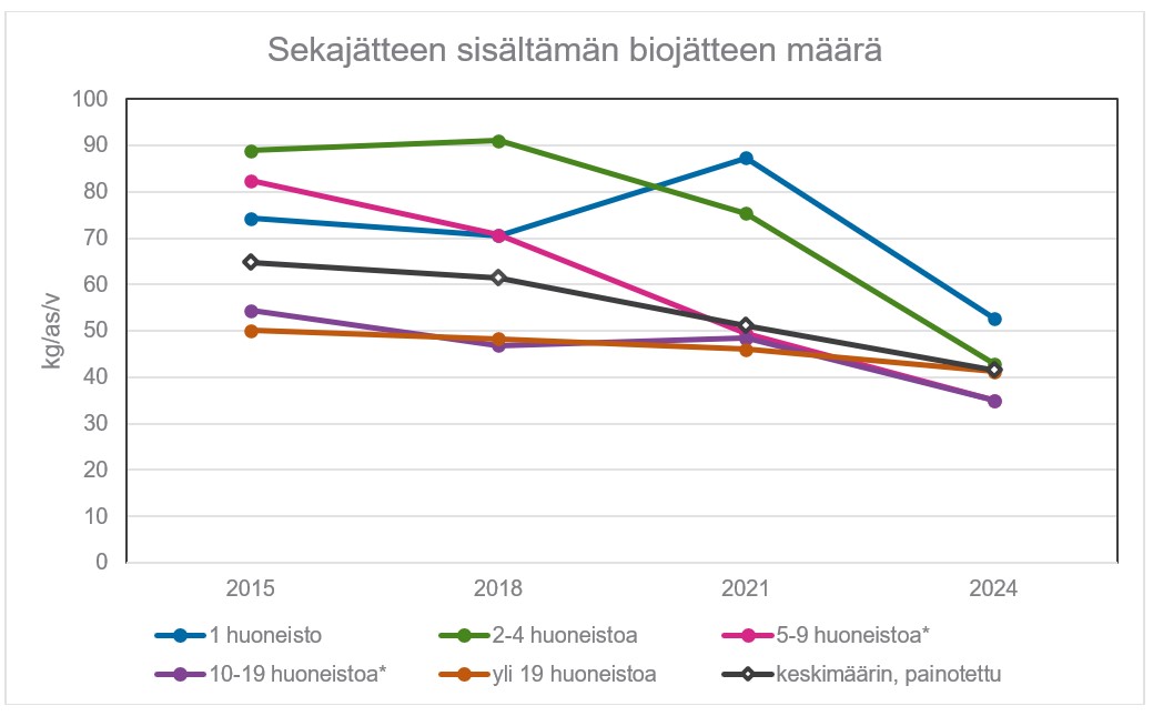 Kaaviokuva sekajätteen sisältämästä biojätteen määrästä eri vuosina.