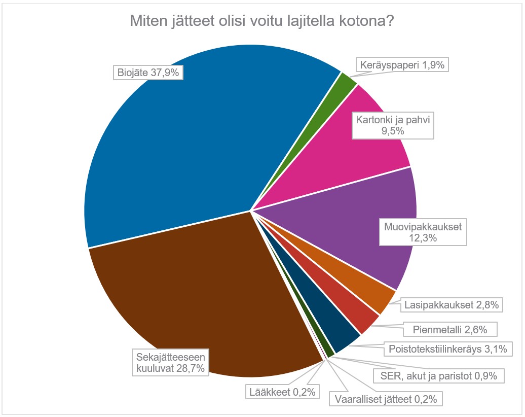 Kaavio miten jätteet olisi voitu lajitella kotona.