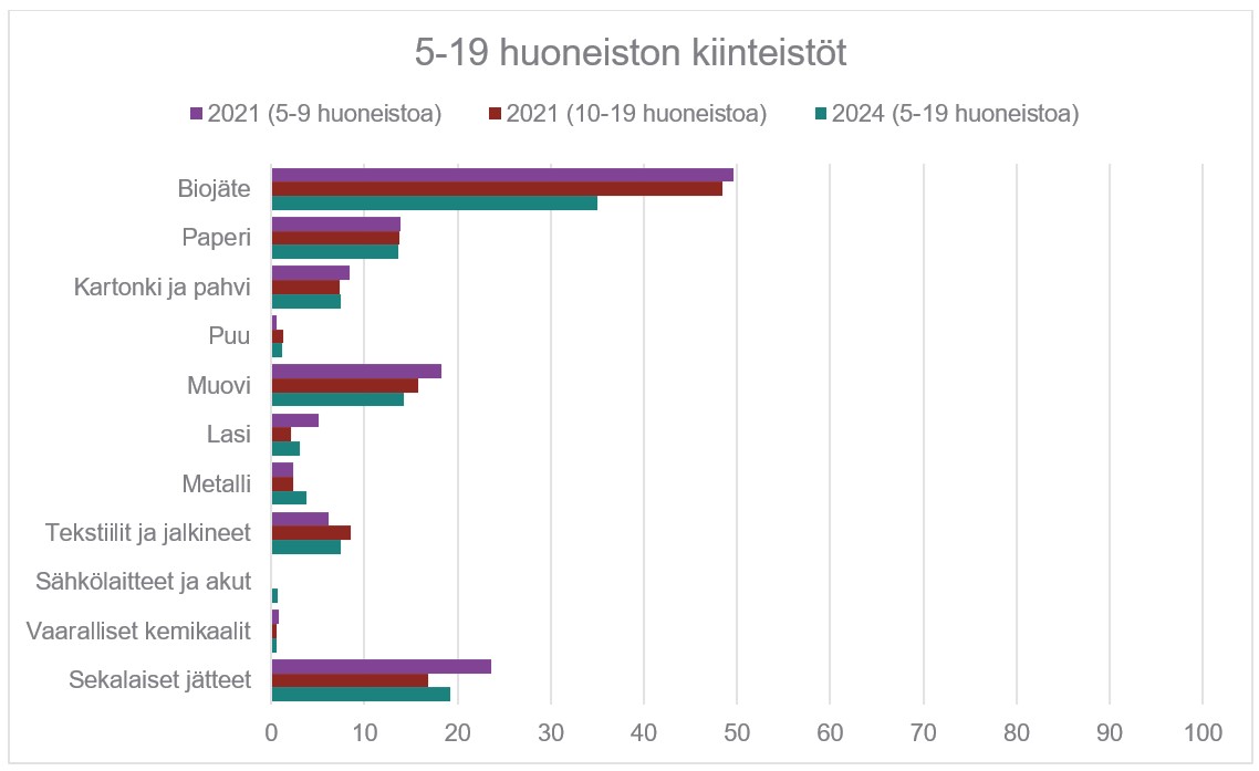 Sekajätteen koostumus 5-19 huoneiston kiinteistöissä.