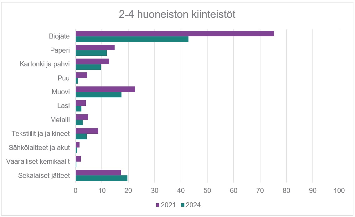 Sekajätteen koostumus 2-4 huoneiston kiinteistöissä.