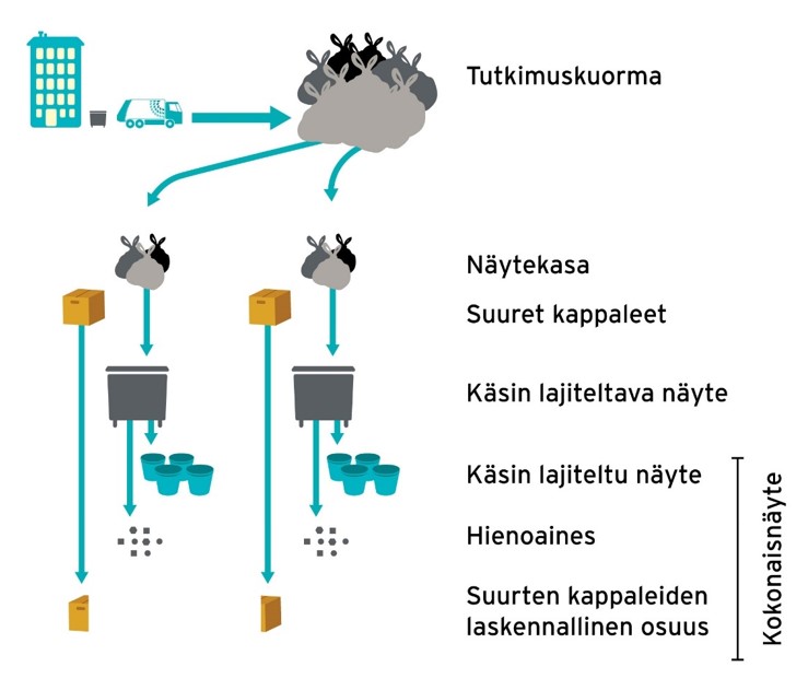 Kuvassa on näytteenoton periaate. Tutkimuskuormasta poistetaan isot kappaleet ja otetaan 100kg:n näytteitä.