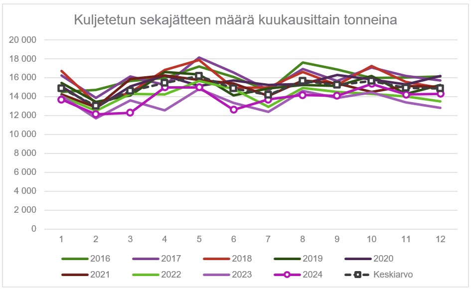 Kuljetetun sekajätteen määrä kuukausittain tonneina.