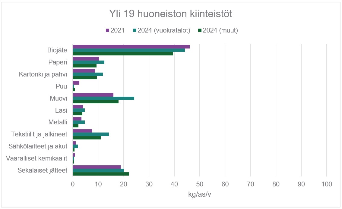 Sekajätteen koostumus yli 19 huoneiston kiinteistöissä.