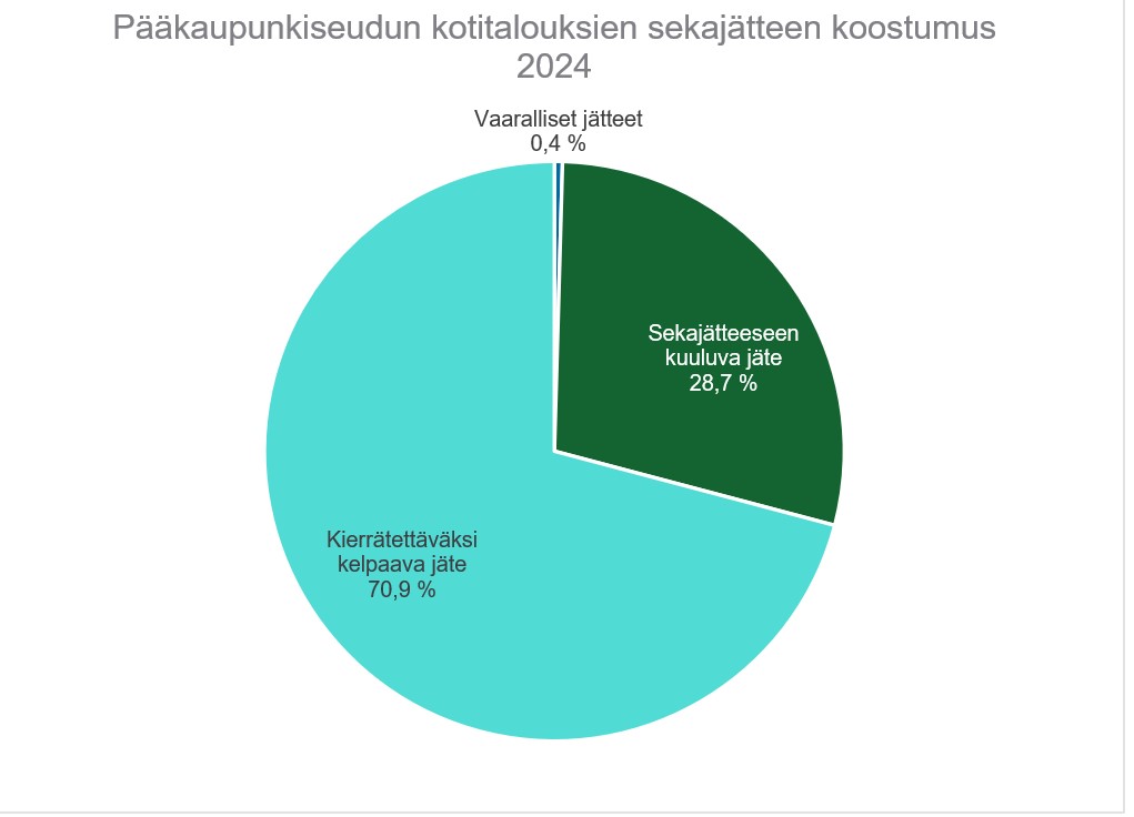 Kaavio sekajätteen koostumuksesta.