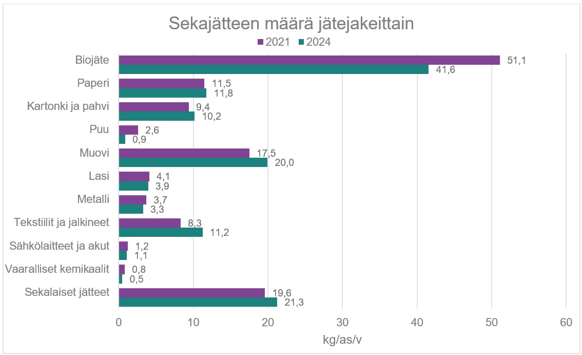 Sekajätteen määrä jätelajeittain.