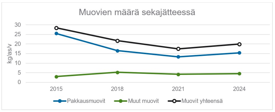 Muovien määrä sekajätteessä eri vuosina.