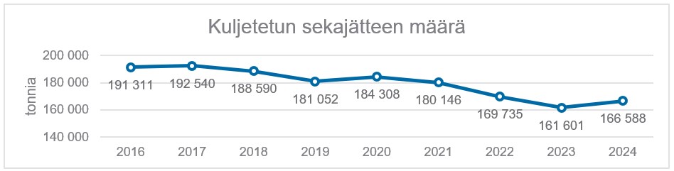 Kuljetetun sekajätteen määrä tonneina vuodesta 2016.