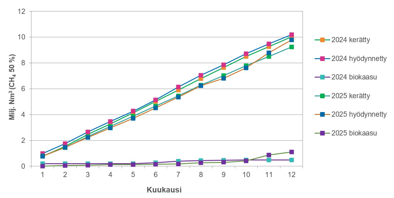 Viivakaavio, jossa on esitetty omina viivoinaan (yhteensä 6 kpl) kuukausittaiset kerätyn kaatopaikkakaasun, biokaasulaitokselta pumpatun biokaasun ja hyödynnetyn kaasun kumulatiiviset määrät vuosina 2024–2025. Kuvaajan tiedot on esitetty taulukossa 39.