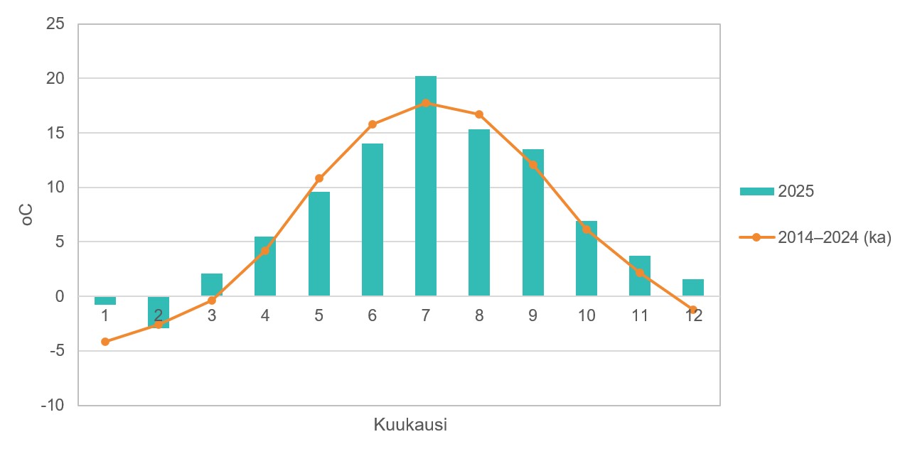 Pylväs- ja viivakaavio, jossa on esitetty pylväinä kuukausittaiset keskilämpötilat (°C) Ämmässuon ekoteollisuuskeskuksen sääasemalla vuonna 2025. Viivakuvaajana on esitetty vuosien 2014–2024. kuukausittaisten keskilämpötilatilojen (°C) keskiarvo. Kuvaajan tiedot on esitetty taulukossa 49.