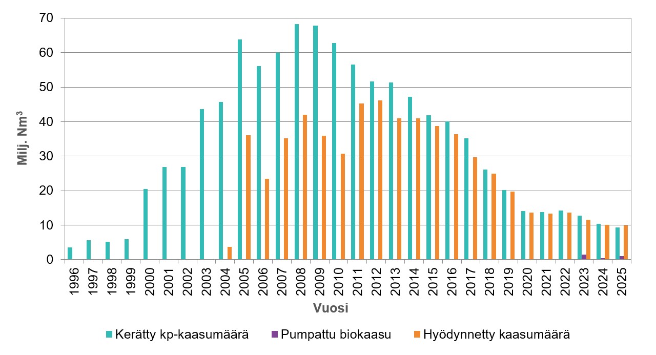 Pylväskaavio, jossa on esitetty omina pylväinään Ämmässuon loppusijoitusalueilta kerätty ja hyödynnetty kaasumäärä vuosina 1996–2025 sekä biokaasulaitokselta pumpattu biokaasun määrä vuosina 2023–2025. Kaasun hyödyntäminen on aloitettu vuonna 2004. Kuvaajan tiedot on esitetty taulukossa 40.
