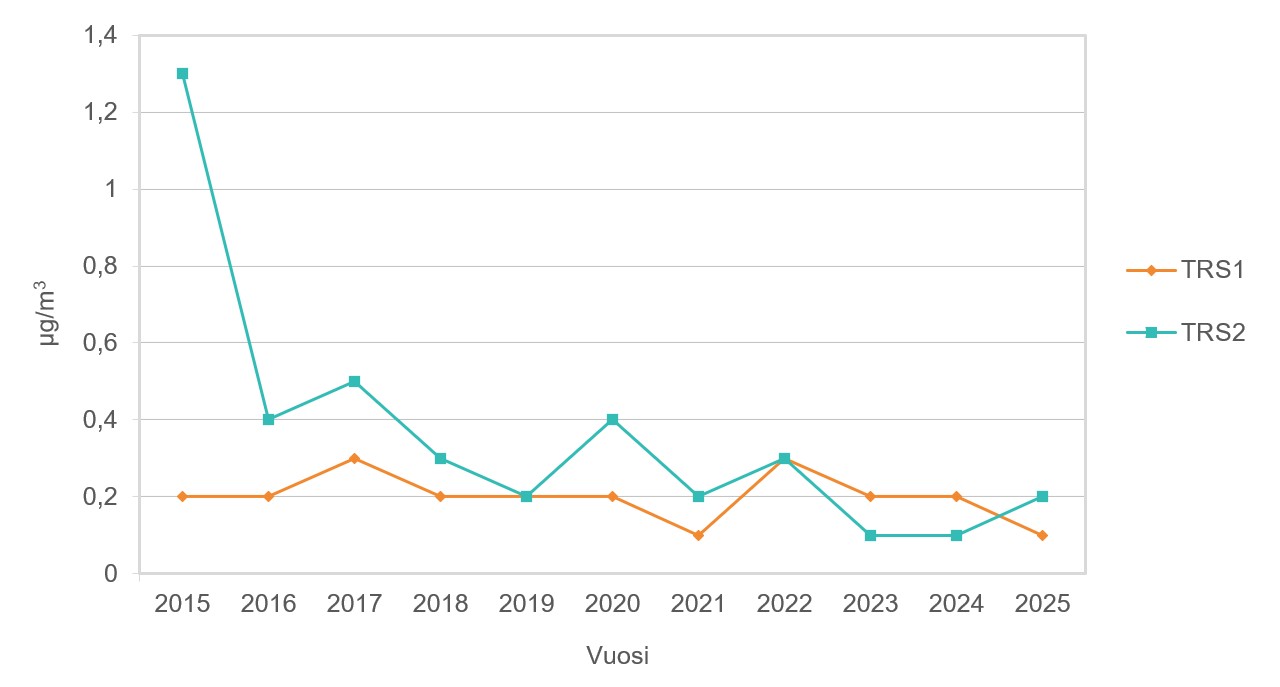 Viivakaavio, jossa on esitetty omilla viivoilla Ämmässuolla mitattujen haisevien rikkiyhdisteiden (TRS) vuosikeskiarvopitoisuudet (µg/m3) ilmanlaadun mittausasemilla 1 (TRS 1) ja 2 (TRS 2) vuosina 2015–2025. Ilmanlaadun mittausasema 1 vaihtoi uuteen sijaintiin vuoden 2023 alusta. Kuvaajan tiedot on esitetty taulukossa 52.