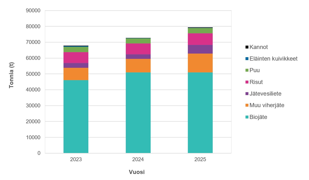 Pylväskaavio, jossa on esitetty omina osuuksinaan bio- ja viherjätteen sekä jätevesilietteen käsittelyyn vastaanotetut jätejakeet ja -määrät tonneittain vuosina 2023–2025. Vastaanotetut jätejakeet ja -määrät on esitetty taulukossa 22.