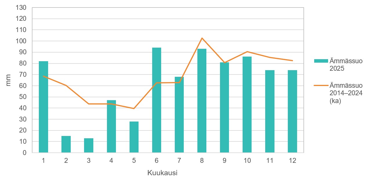 Pylväs- ja viivakaavio, jossa on esitetty omina pylväinä kuukausittaiset sademäärät (mm) Ämmässuon ekoteollisuuskeskuksen sääasemalla vuonna 2025.Viivakuvaajana on esitetty vuosien 2014–2024 kuukausittaisten sademäärien (mm) keskiarvo, joka on peräisin Ämmässuon ekoteollisuuskeskuksen ja Ilmatieteen laitoksen Nuuksion sääasemilta. Kuvaajan tiedot on esitetty taulukossa 50.
