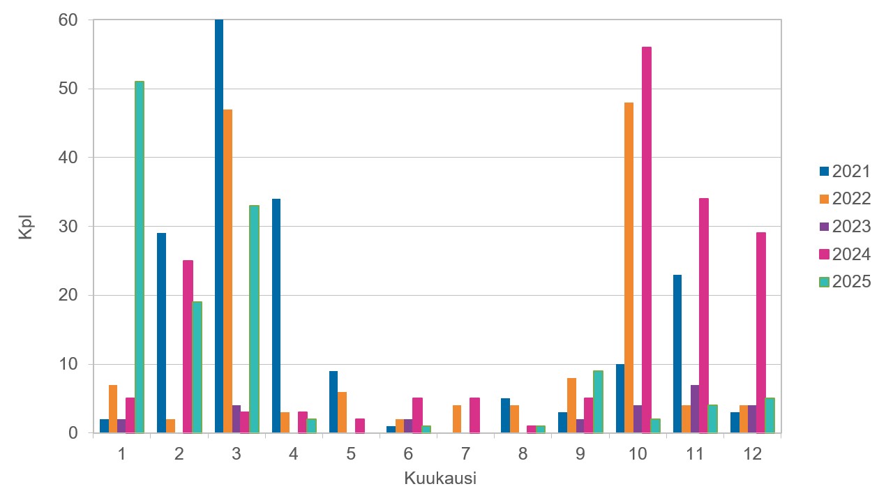 Pylväskaavio, jossa on esitetty omina pylväinään vuosina 2021–2025 saatujen hajupalautteiden kappalemäärä kuukausittain. Kuvaajan tiedot on esitetty taulukossa 53.
