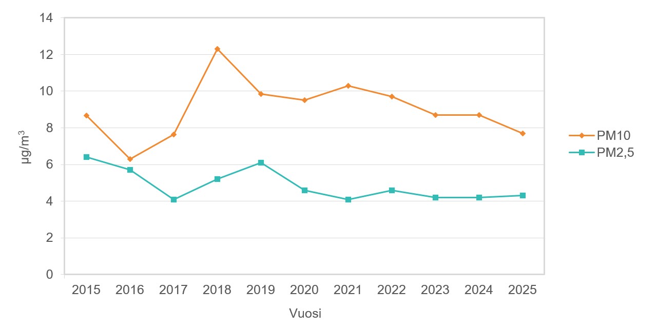 Viivakaavio, jossa on esitetty omina viivoinaan Ämmässuolla mitattujen hengitettävien hiukkasten (PM10) ja Ämmässuolla mitattujen pienhiukkasten (PM2,5) vuosikeskiarvopitoisuudet (µg/m3) vuosina 2015–2025 ilmanlaadun mittausasemalla 2. Kuvaajan tiedot on esitetty taulukossa 52.
