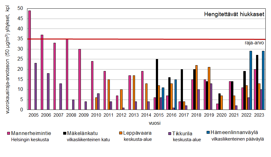 Pylväsdiagrammi pölyisten päivien määristä pääkaupunkiseudun eri vilkasliikenteisillä alueilla vuosina 2005-2023. Pölyisten päivien määrät ovat hieman vähentyneet. Määrät vaihtelevat vuosittain. Data löytyy liitteen 17.1. taulukoista.