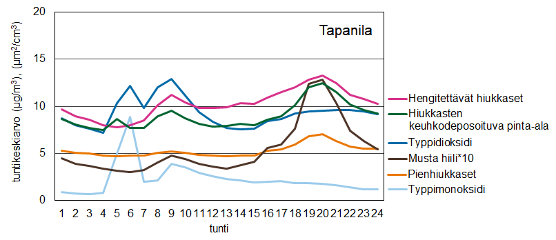 Pitoisuudet kohoavat aamulla ja aamupäivällä. Osa pitoisuuksista korkeimmillaan iltaisin.