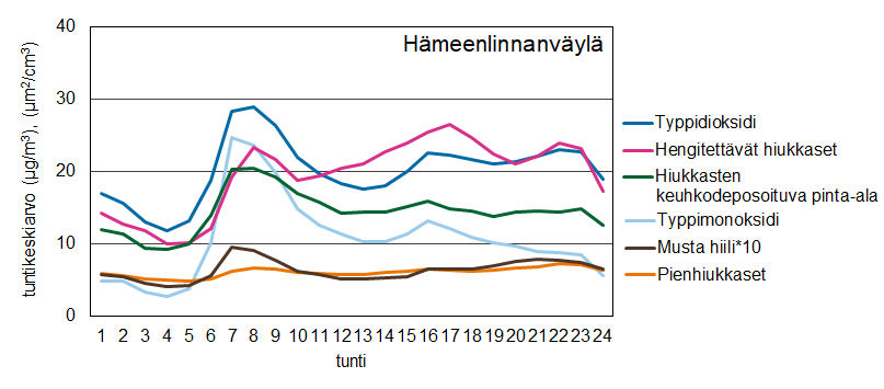 Viivadiagrammi epäpuhtauksien tuntipitoisuuksien keskiarvoista eri vuorokaudenaikoina arkisin. Pitoisuudet kasvavat voimakkaasti aamun aikana, korkeimmillaan aamupäivällä ja iltapäivällä. Matalimmat pitoisuudet aamuyöstä.