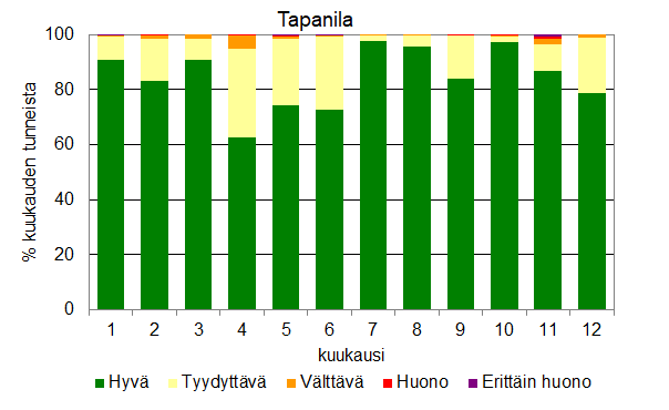 Pinottu pylväskaavio eri laatuluokkien osuuksista kuukausittain Tapanilan mittausasemalla. Ilmanlaatu oli pääosin hyvä tai tyydyttävä (kaikkina kuukausina 95–100 % kuukauden tunneista).