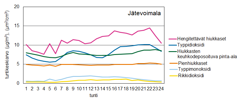 Viivadiagrammi epäpuhtauksien tuntipitoisuuksien keskiarvoista eri vuorokaudenaikoina. Pitoisuuksien vuorokaudenaikainenvaihtelu vähäistä.