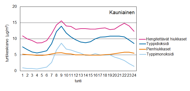 Viivadiagrammi epäpuhtauksien tuntipitoisuuksien keskiarvoista eri vuorokaudenaikoina. Pitoisuudet kohoavat aamupäivällä. Matalimmat pitoisuudet aamuyöstä.