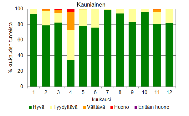 Pinottu pylväskaavio eri laatuluokkien osuuksista kuukausittain Kauniaisten mittausasemalla. Ilmanlaatu oli pääosin hyvä tai tyydyttävä (huhtikuussa 73 %, muina kuukausina 95–100 % kuukauden tunneista).