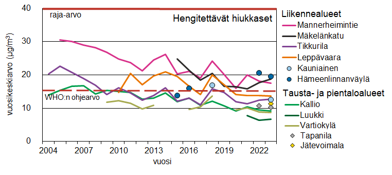 Viivadiagrammi hengitettävien hiukkasten vuosikeskiarvopitoisuuksista eri mittausasemilla. Vuosipitoisuudet ovat vähentyneet. Vuosiraja-arvo ei ole ylittynyt, mutta WHO:n ohjearvo ylittyy useilla mittausasemilla. Data löytyy liitteen 17.1 taulukoista.