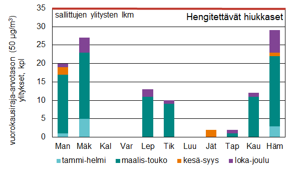 Pylväskaavio hengitettävien hiukkasten raja-arvotason (50 µg/m3) ylitysten määristä mittausasemittain. Kallion, Vartiokylän ja Luukin asemilla ylityksiä 0. Eniten ylityksiä Hämeenlinnanväylän asemalla 29 kpl. Raja-arvo ei ylittynyt. Ylitykset pääosin kevään katupölykaudella. Data löytyy liitteen 17.1 taulukoista.