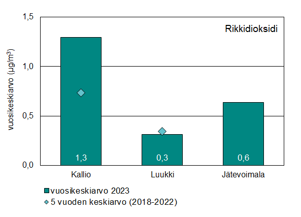 Pylväskaavio rikkidioksidin vuosikeskiarvopitoisuuksista mittausasemittain. Vuosipitoisuus oli Luukissan 0 µg/m3 ja Kalliossa 1 µg/m3. Data löytyy liitteen 17.14 taulukoista.