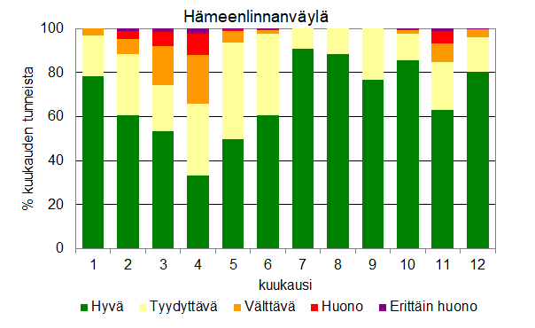 Pinottu pylväskaavio eri laatuluokkien osuuksista kuukausittain Hämeenlinnanväylän mittausasemalla. Ilmanlaatu oli pääosin hyvä tai tyydyttävä (maaliskuussa 74 % ja huhtikuussa 66 %, muina kuukausina 85–100 % kuukauden tunneista).
