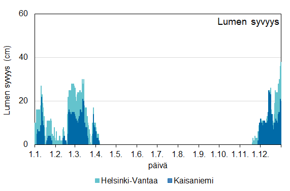 Pylväskaavio vuorokauden lumensyvyydestä Kaisaniemen ja Helsinki-Vantaan mittausasemilla. Lumensyvyys oli korkeimmillaan helmi- ja maaliskuussa. Marraskuun lopussa lumensyvyys kasvoi, ja lunta oli vuoden vaihteessa.