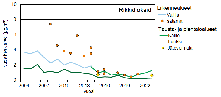 Viivadiagrammi rikkidioksidin vuosikeskiarvopitoisuuksista mittausasemittain. Vuosipitoisuudet ovat vähentyneet. Data löytyy liitteen 17.14 taulukoista.