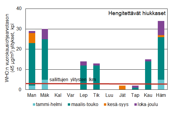 Pylväskaavio hengitettävien hiukkasten ohjearvotason (45 µg/m3) ylitysten määristä mittausasemittain. Kallion, Vartiokylän ja Luukin asemilla ylityksiä 0. Eniten ylityksiä Hämeenlinnanväylän asemalla 34 kpl. Ohjearvo ylittyi Mannerheimintien, Mäkelänkadun, Leppävaaran, Tikkurilan, Kauniaisten ja Hämeenlinnanväylän mittausasemilla. Ylitykset pääosin kevään katupölykaudella. Data löytyy liitteen 17.1 taulukoista.