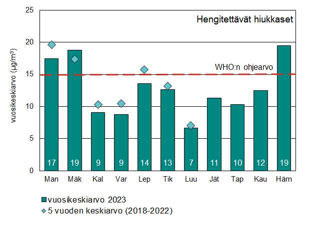 Pylväskaavio hengitettävien hiukkasten vuosikeskiarvopitoisuuksista mittausasemittain. Vuosipitoisuus vaihteli Luukin 7 µg/m3 ja Hämeenlinnanväylän 19 µg/m3 välillä. WHO:n ohjearvo ylittyi Mannerheimintien, Mäkelänkadun ja Hämeenlinnanväylän mittausasemilla. Data löytyy liitteen 17.1 taulukoista.