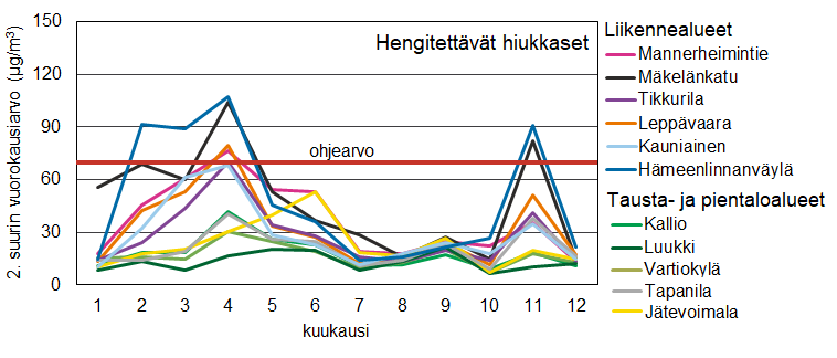 Viivadiagrammi hengitettävien hiukkasten kuukauden 2. suurimmista vuorokausipitoisuuksista mittausasemittain. Ohjearvo ylittyi helmi- ja maaliskuussa Hämeenlinnanväylällä, huhtikuussa Mannerheimintien, Mäkelänkadun, Leppävaaran, Tikkurilan ja Hämeenlinnanväylän mittausasemilla sekä marraskuussa Mäkelänkadun ja Hämeenlinnanväylän mittausasemilla. Data löytyy liitteen 17.1 taulukoista.