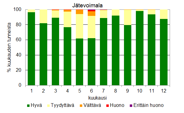 Pinottu pylväskaavio eri laatuluokkien osuuksista kuukausittain Jätevoimalan mittausasemalla. Ilmanlaatu oli pääosin hyvä tai tyydyttävä (kaikkina kuukausina 92–100 % kuukauden tunneista).
