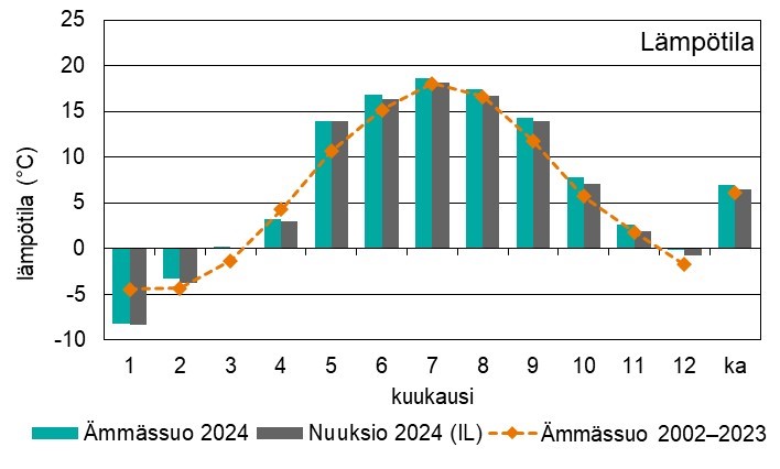 Yhdistetty pylväs- ja viivagraafi lämpötiloista. Tammi- ja toukokuun pylväät selvästi eri tasolla keskiarvoviivaan nähden. Vuoden 2024 säädata löytyy liitteen 1 taulukosta 1.