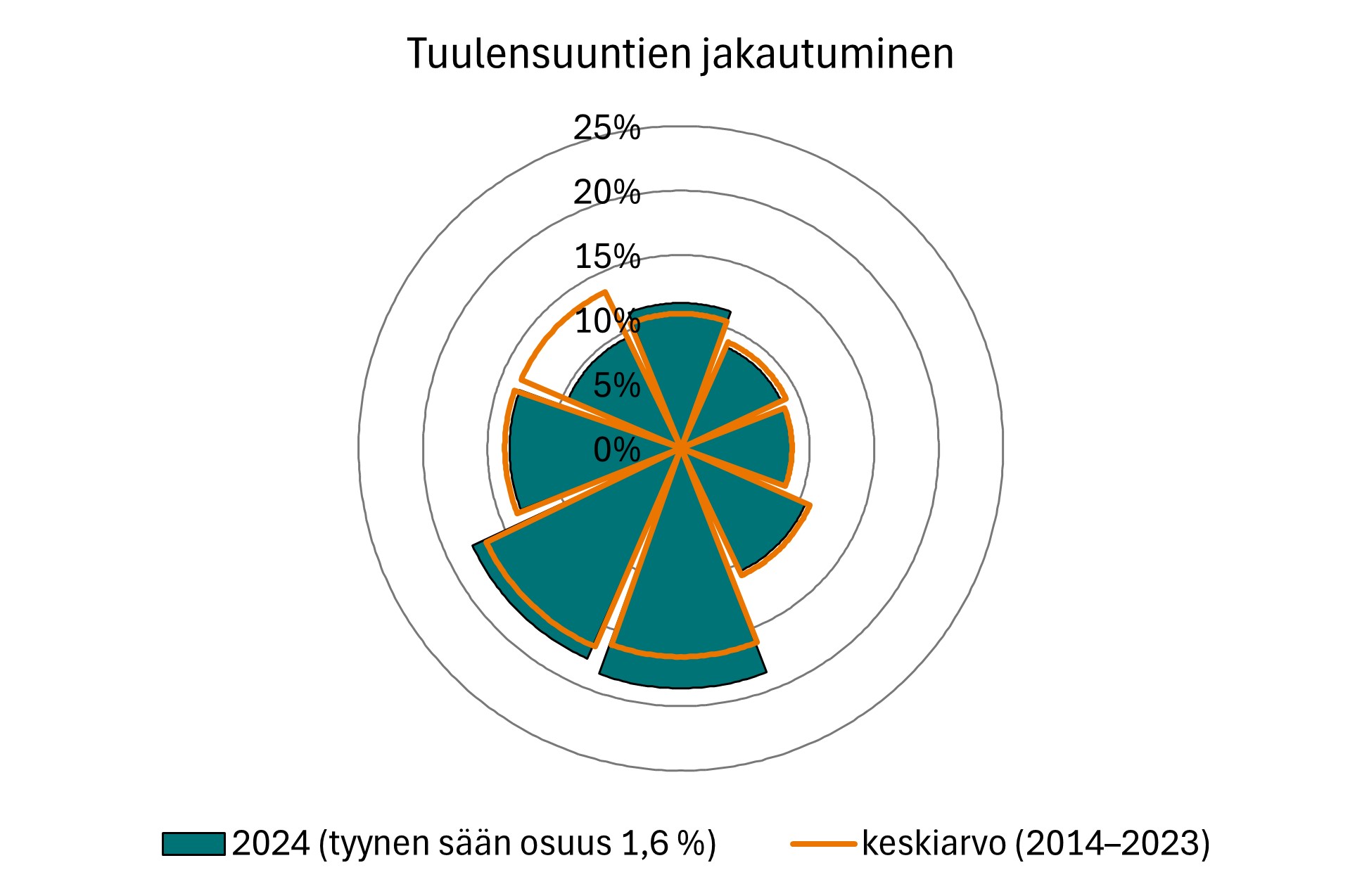 Säteittäinen kaavio tuulensuuntien jakaumasta. Vuonna 2024 korkeimmat tuulensuuntasektorit etelässä ja lounaassa, noin 20 % kummallakin sektorilla. Vuoden 2024 osuutta kuvaava alue etelätuulen sektorilla selvästi korkeampi kuin kymmenen edellisen vuoden keskiarvo viiva, keskiarvoa matalammaksi jää luoteissektori.