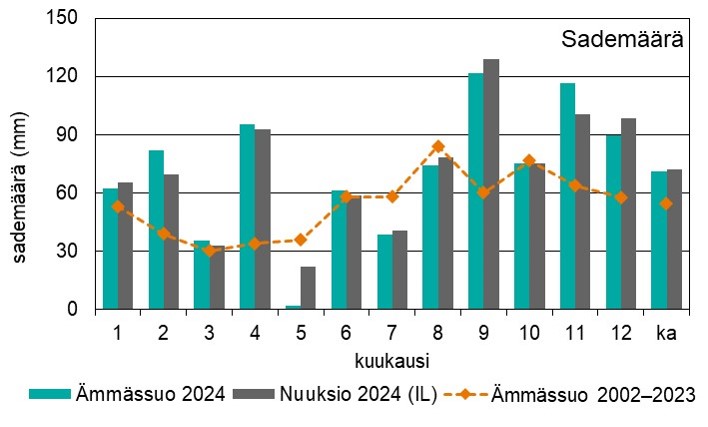 Yhdistetty pylväs- ja viivagraafi sademääristä. huhti-, touko, syys- ja lokakuun pylväät selvästi eri tasolla keskiarvoviivaan nähden. Vuoden 2024 säädata löytyy liitteen 1 taulukosta 2.
