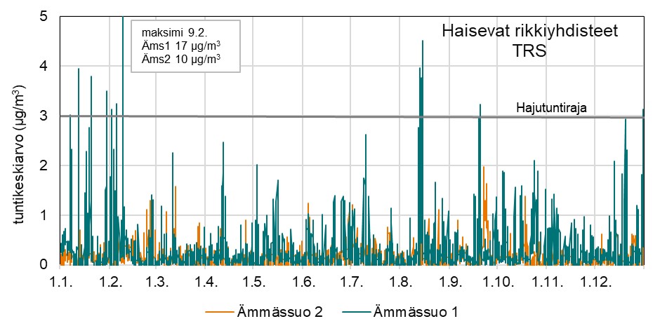 Viivagraafi TRS-pitoisuuksien tuntiarvoista Ämmässuon mittausasemilla 1 ja 2 vuonna 2024. Hajutuntiraja ylittyi Ämmässuo 1 mittausasemalla useammin kuin Ämmässuo 2 mittausasemalla (15 ja 2 kertaa).