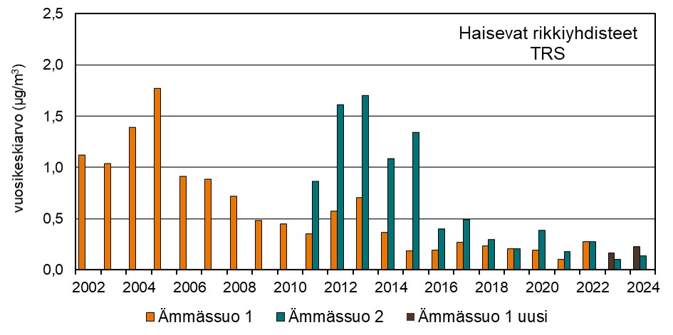 Pylväsgraafi TRS-vuosikeskiarvoista Ämmässuon mittauksissa vuosilta 2002–2024. Pitoisuudet ovat laskeneet. Korkeimmat pitoisuudet mitattu Ämmässuo 1-mittausasemalla vuosina 2002–2005 Ämmässuo 2-asemalla vuosina 2011–2015. Data löytyy liitteen 1 taulukoista.