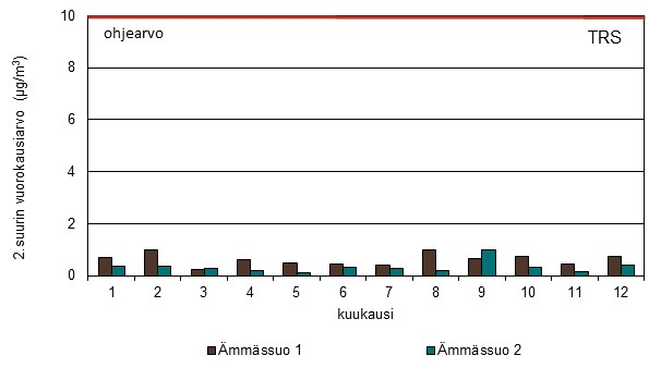 Pylväsgraafi TRS-ohjearvoon verrattavista pitoisuuksista. Pylväiden korkeudet ovat hyvin matalia verrattuna ohjearvoviivan sijaintiin.