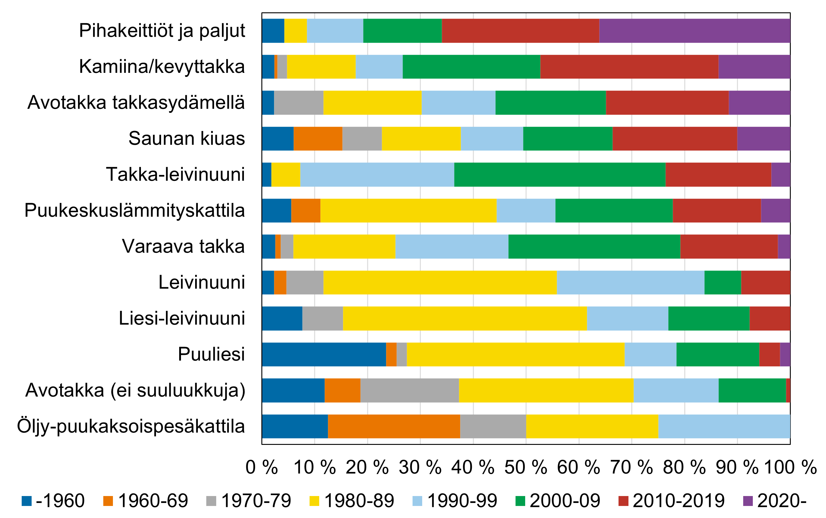 Tulisijatyyppien ikäjakauma pääkaupunkiseudulla eli asennusvuosikymmenten prosentuaaliset osuudet kunkin tulisijatyypin kohdalla. Vanhin tulisijakanta on Öljy-puukaksoispesäkattiloiden kohdalla ja modernein pihakeittiöiden ja paljujen kohdalla.